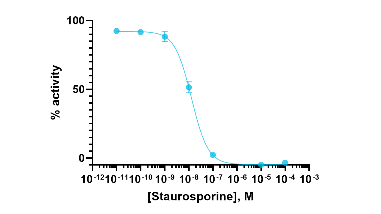 MAP4K4 Kinase Enzyme Activity Assay Kit