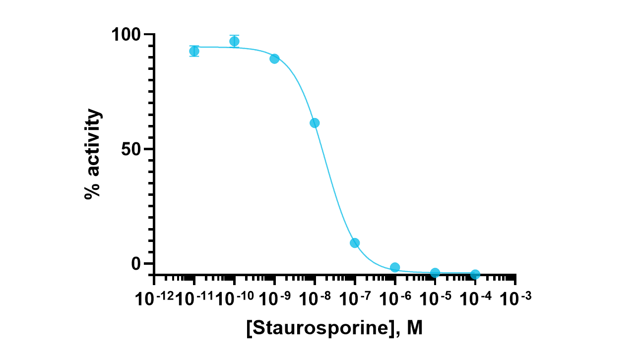 MSK1 Kinase Enzyme Activity Assay Kit