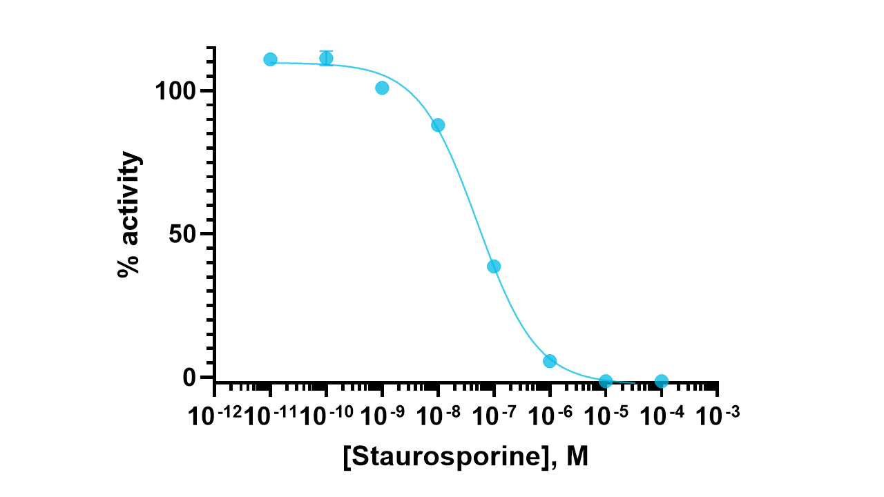 Akt3/PKBgamma (S472D) Kinase Enzyme Activity Assay Kit