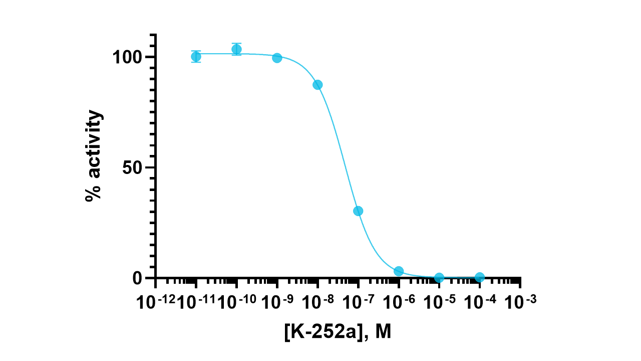 TrkC Kinase Enzyme Activity Assay Kit