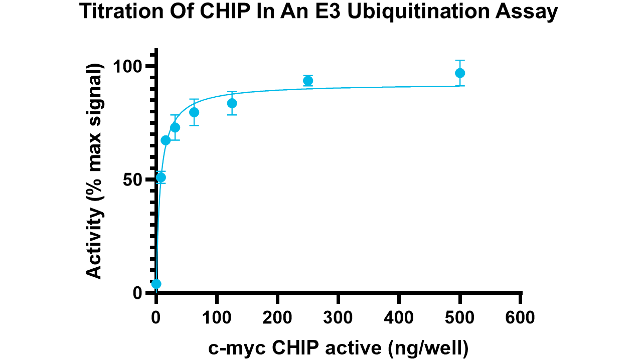CHIP (c-Myc tagged), active