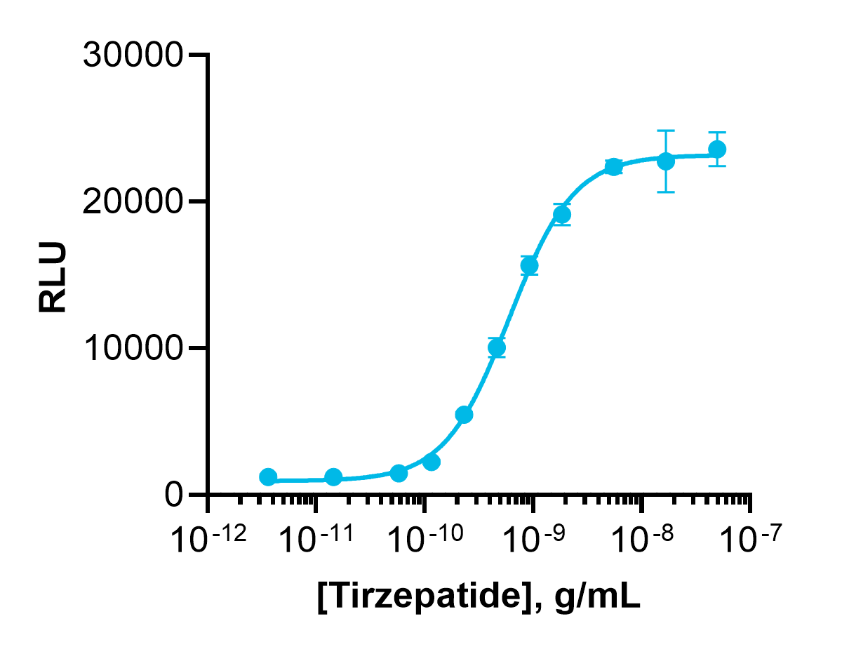 cAMP Hunter™ Tirzepatide (GIP RA) Bioassay Kit