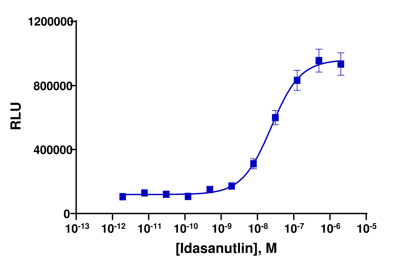 SPRINTer™ Human CDKN1A (p21) Targeted Protein Degradation Stable Cell Line Assay (HCT-116)