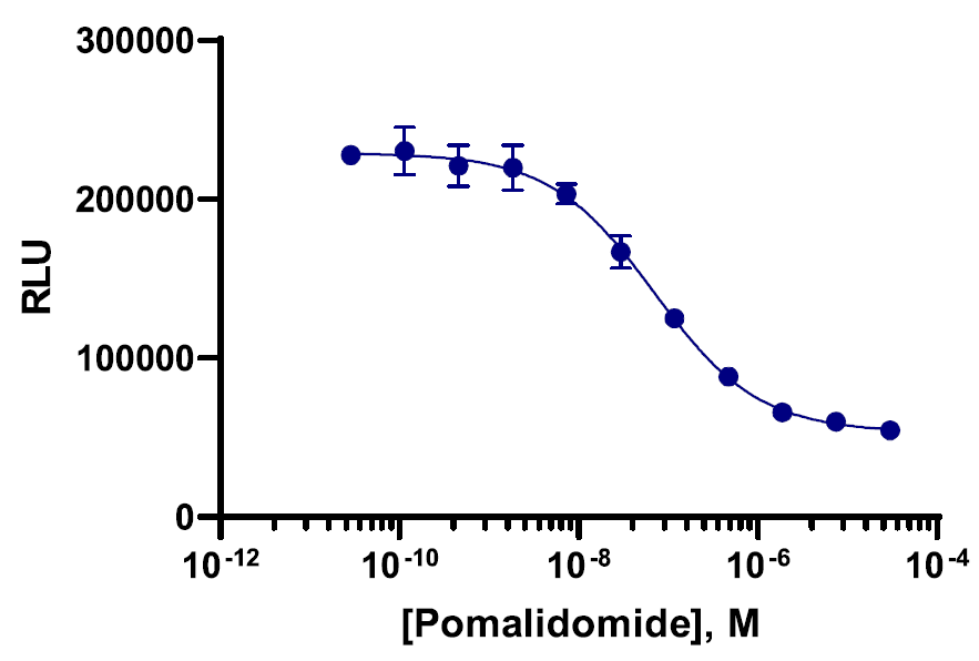 SPRINTer™ Human IKZF1 Protein Turnover Biosensor Cell-Based Assay Kit (K562)