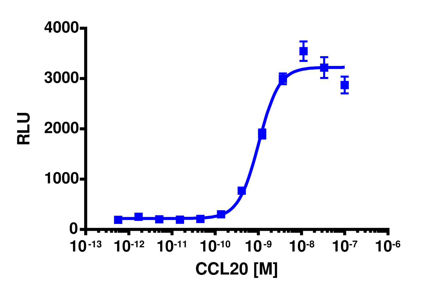 PathHunter® Human MIP-3α (CCR6) β-Arrestin Cell-Based Assay Kit (CHO-K1)