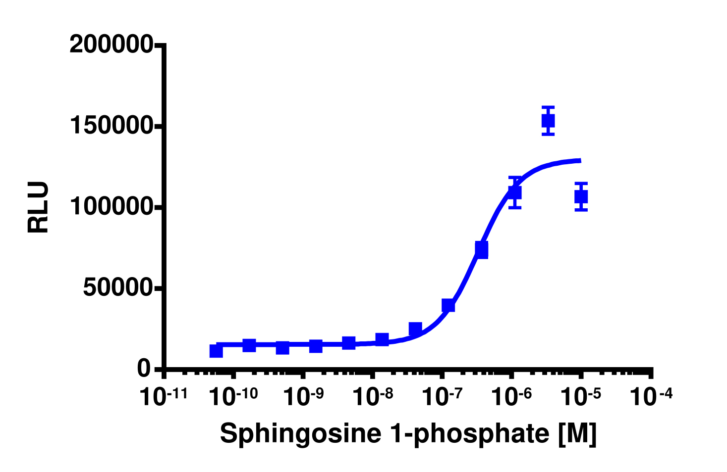 PathHunter® Human S1P3 (EDG3) β-Arrestin Stable Cell Line Assay (CHO-K1)