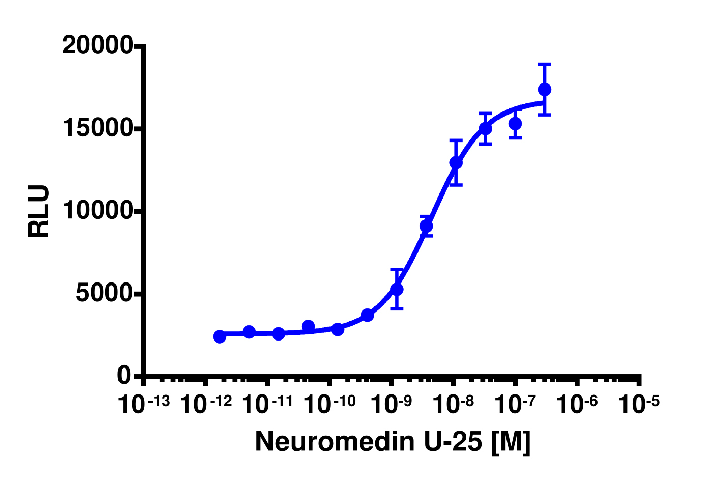 PathHunter® Human NMU1R β-Arrestin Cell-Based Assay Kit (U2OS)