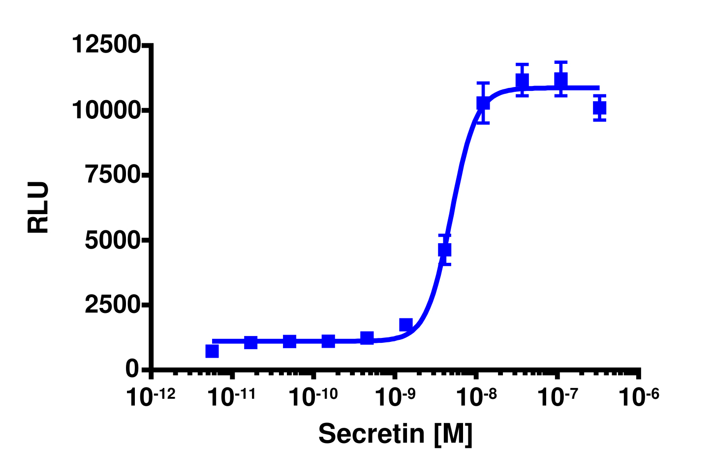 PathHunter® Human SCTR β-Arrestin Stable Cell Line Assay (CHO-K1)