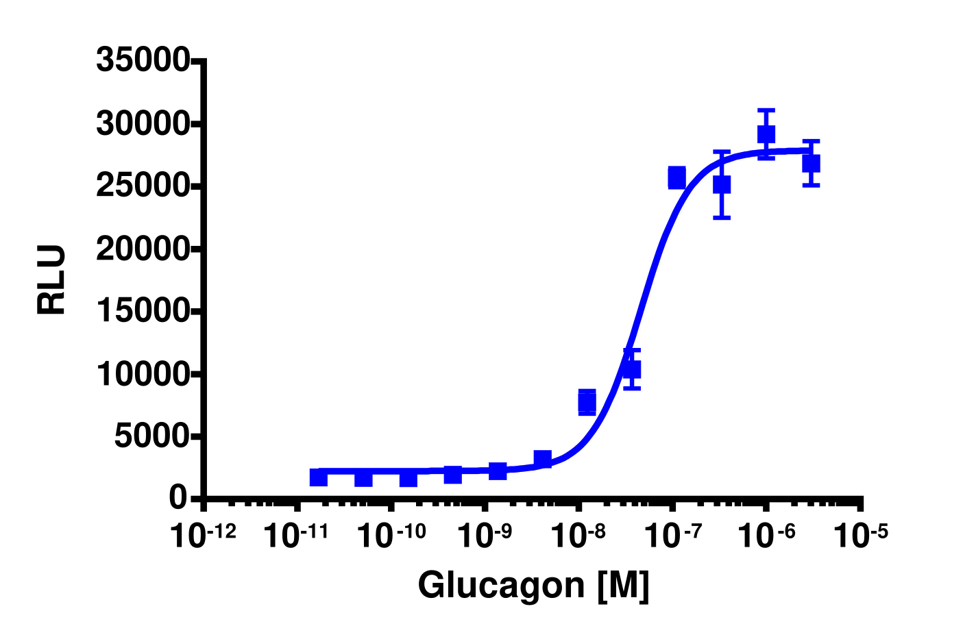 PathHunter® Human Glucagon (GCGR) β-Arrestin Stable Cell Line Assay (CHO-K1)
