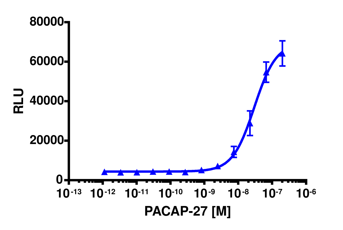PathHunter® Human ADCYAP1R1 (PAC1) β-Arrestin Stable Cell Line Assay (CHO-K1)