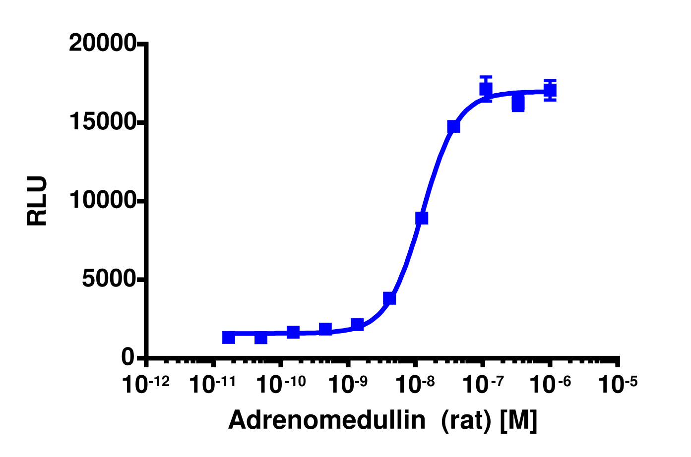 PathHunter® Human AM1 (CALCRL-RAMP2)  β-Arrestin Stable Cell Line Assay (CHO-K1)