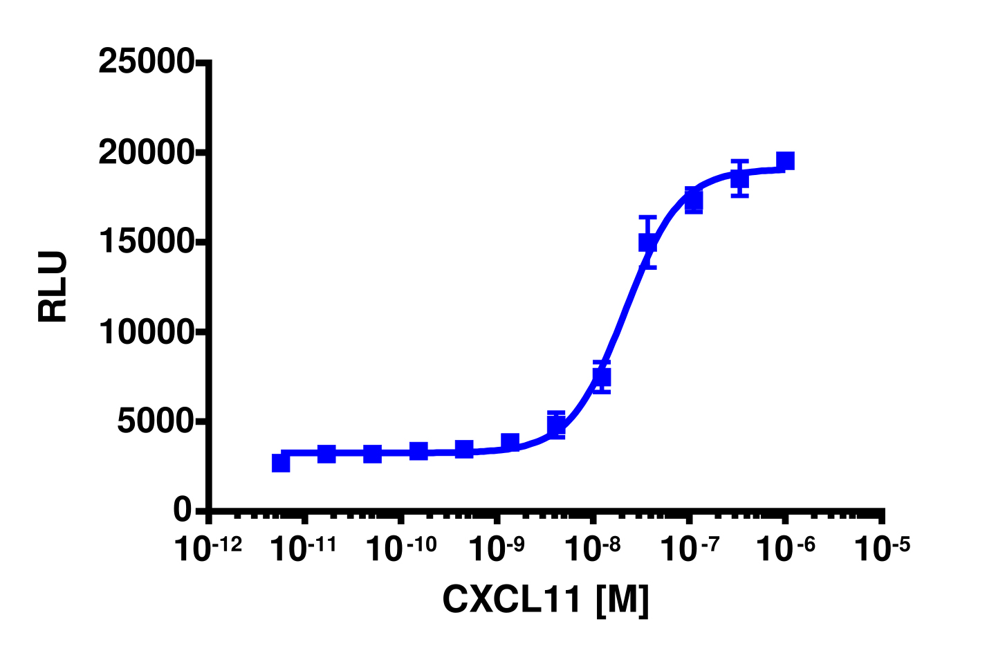 PathHunter® Human CXCL11 (CXCR3) β-Arrestin Stable Cell Line Assay (CHO-K1)