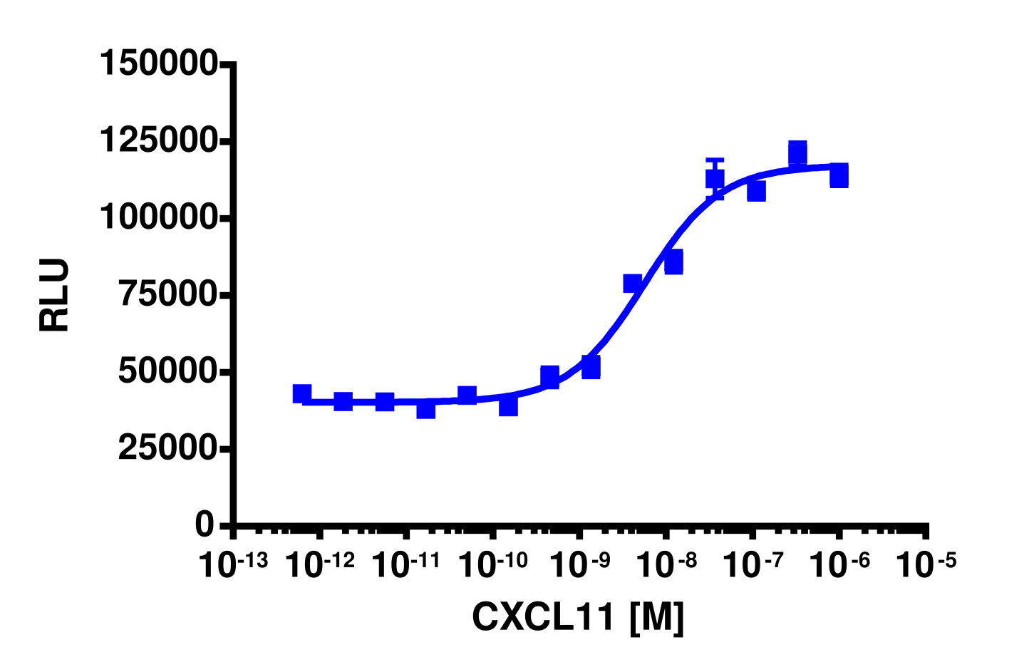 PathHunter® Human CXCL11 (CXCR3) β-Arrestin Stable Cell Line Assay (U2OS)