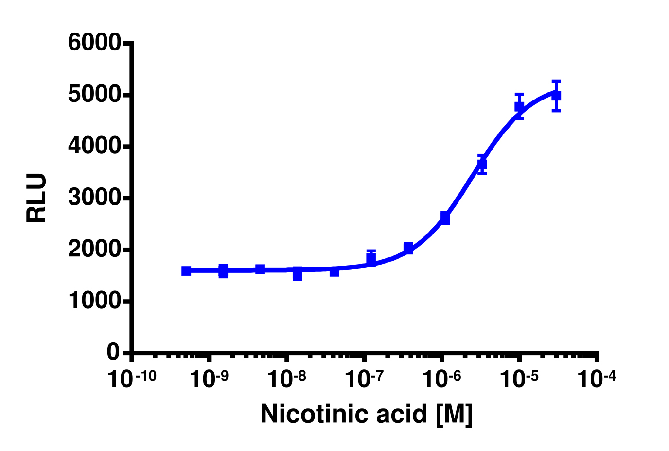 PathHunter® Human GPR109A β-Arrestin Stable Cell Line Assay (CHO-K1)