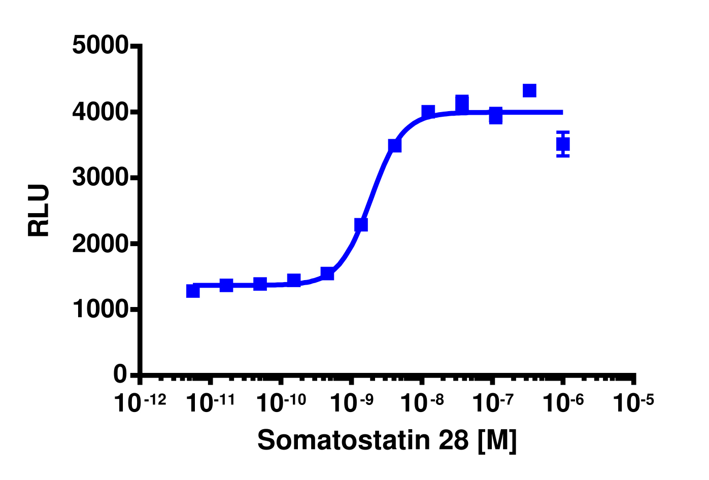 PathHunter® Human SSTR4 β-Arrestin Stable Cell Line Assay (CHO-K1)