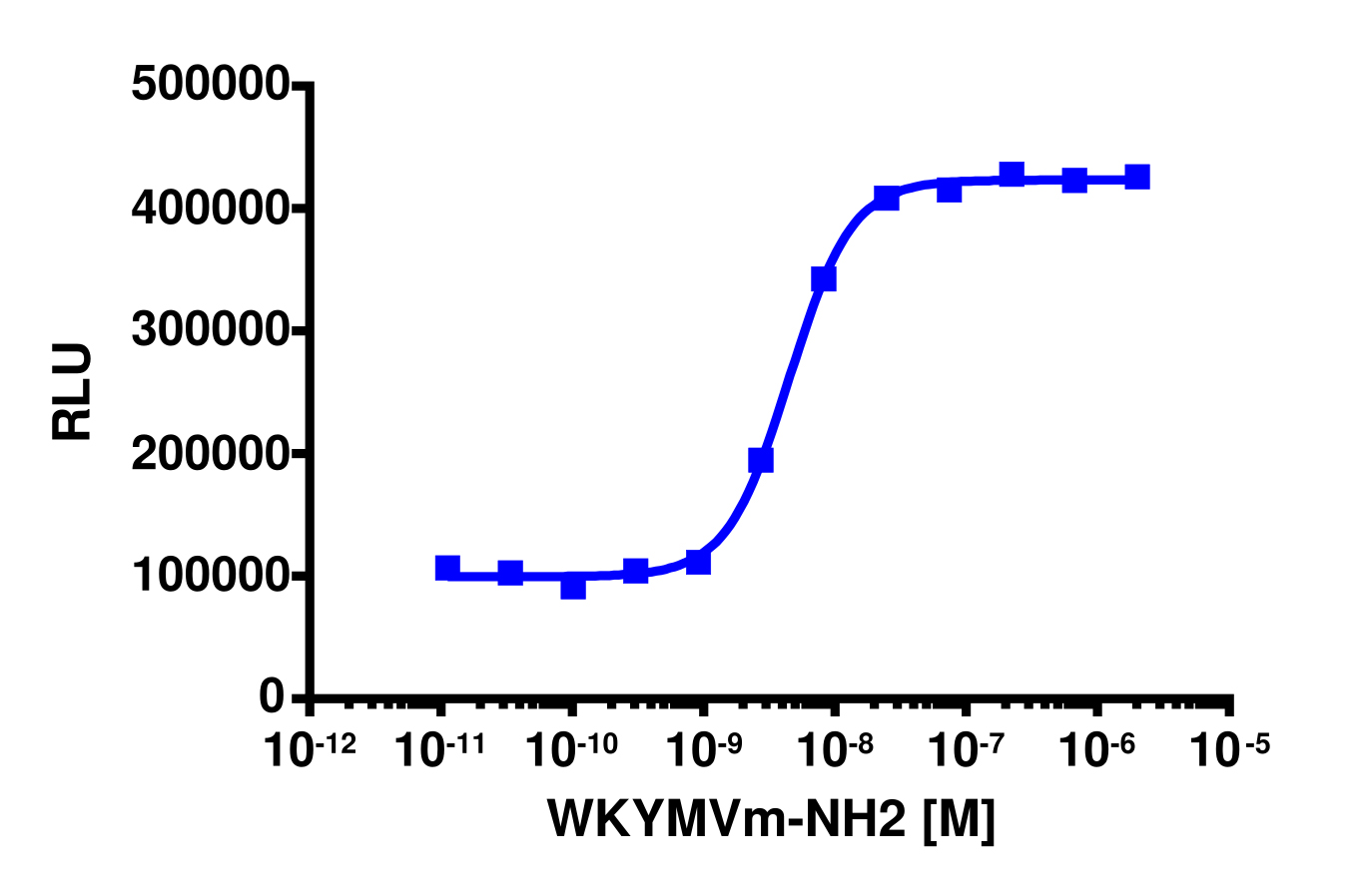 PathHunter® Human FPR1 β-Arrestin Stable Cell Line Assay (CHO-K1)