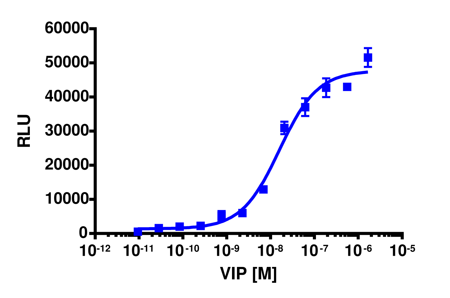 PathHunter® Human VIPR2 β-Arrestin Stable Cell Line Assay (CHO-K1)