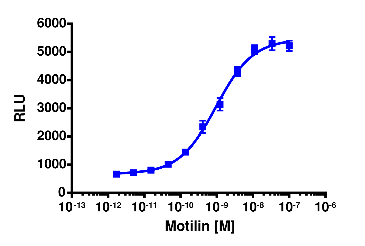 PathHunter® Human MLNR β-Arrestin Stable Cell Line Assay (CHO-K1)