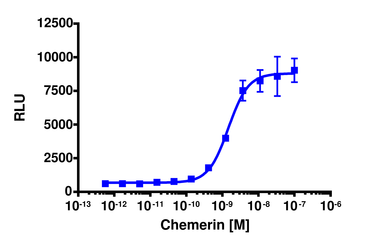 PathHunter® Human GPR1 β-Arrestin Stable Cell Line Assay (CHO-K1)