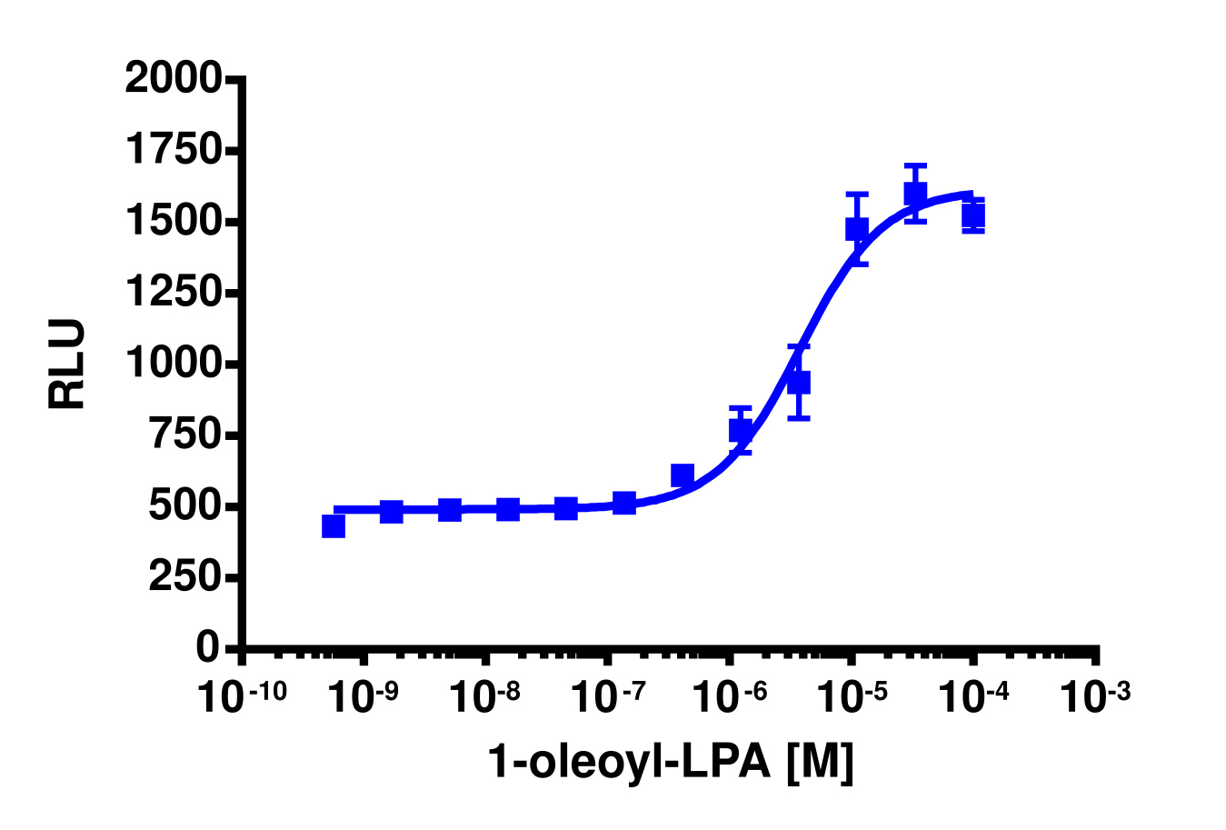 PathHunter® Human GPR92 β-Arrestin Stable Cell Line Assay (CHO-K1)