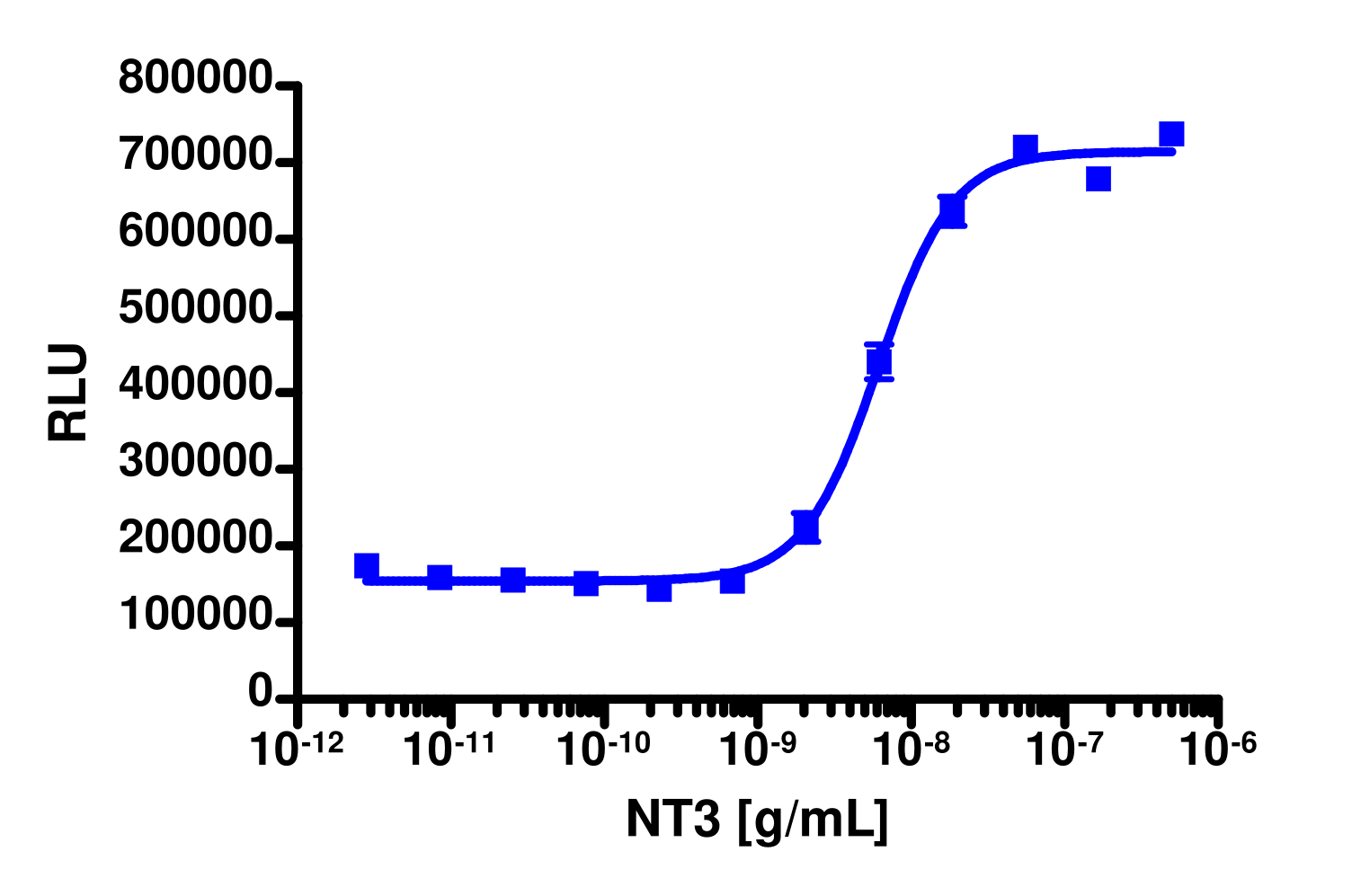 PathHunter® Human TrkC Stable Cell Line Functional Kinase Assay (U2OS)