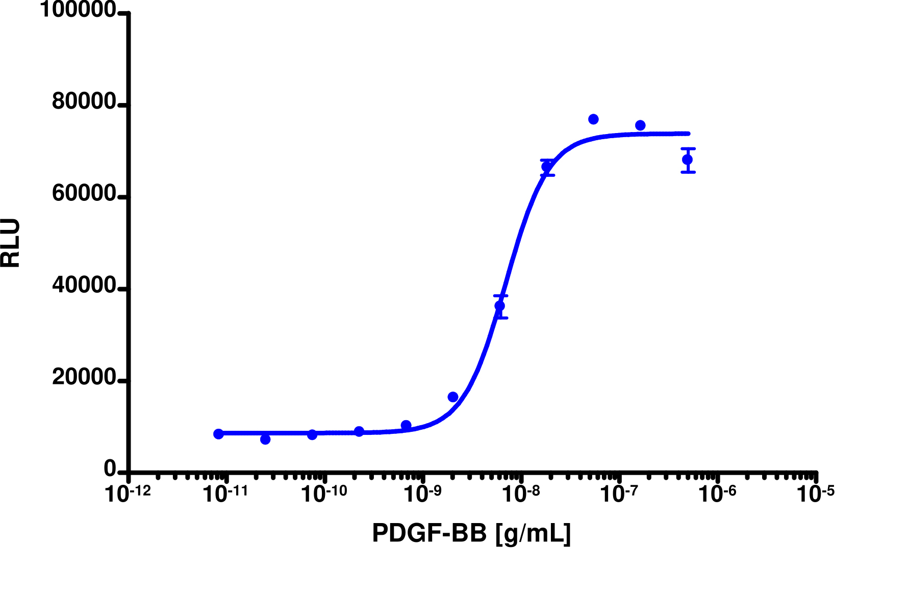 PathHunter® Human PDGFRb Stable Cell Line Functional Kinase Assay (U2OS)