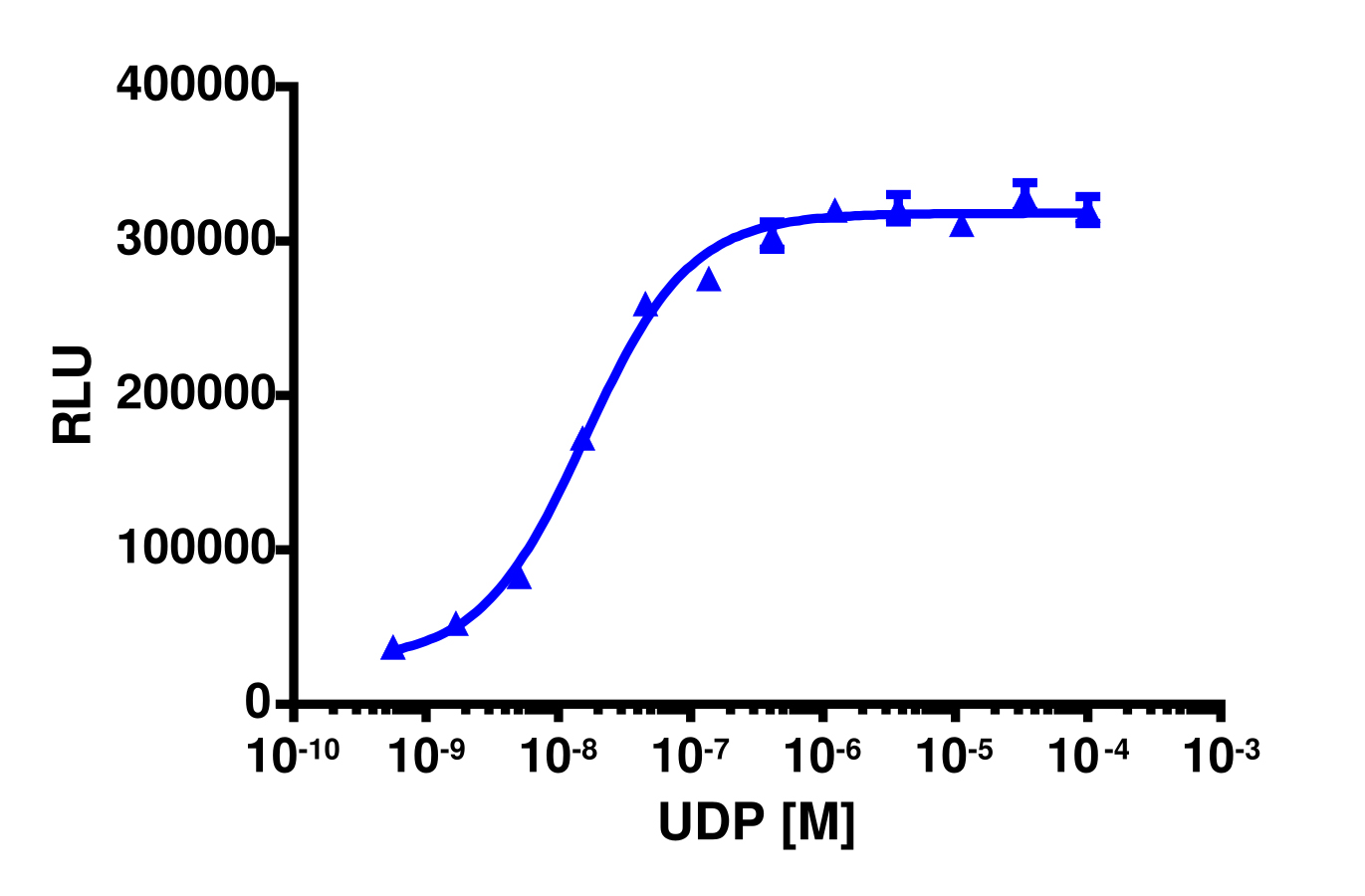 PathHunter® Human P2RY6 β-Arrestin Stable Cell Line Assay (CHO-K1)