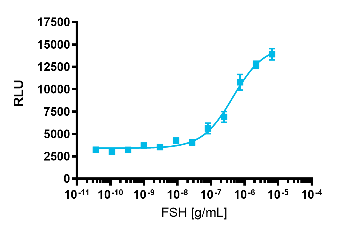 PathHunter® Human FSHR β-Arrestin Stable Cell Line Assay (CHO-K1)