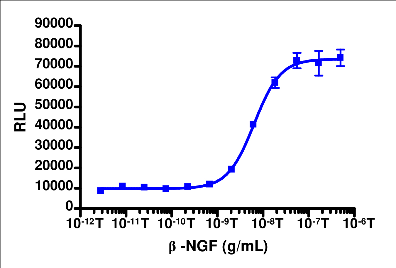 PathHunter® Human TrkA-P75 Stable Cell Line Functional Kinase Assay (U2OS)