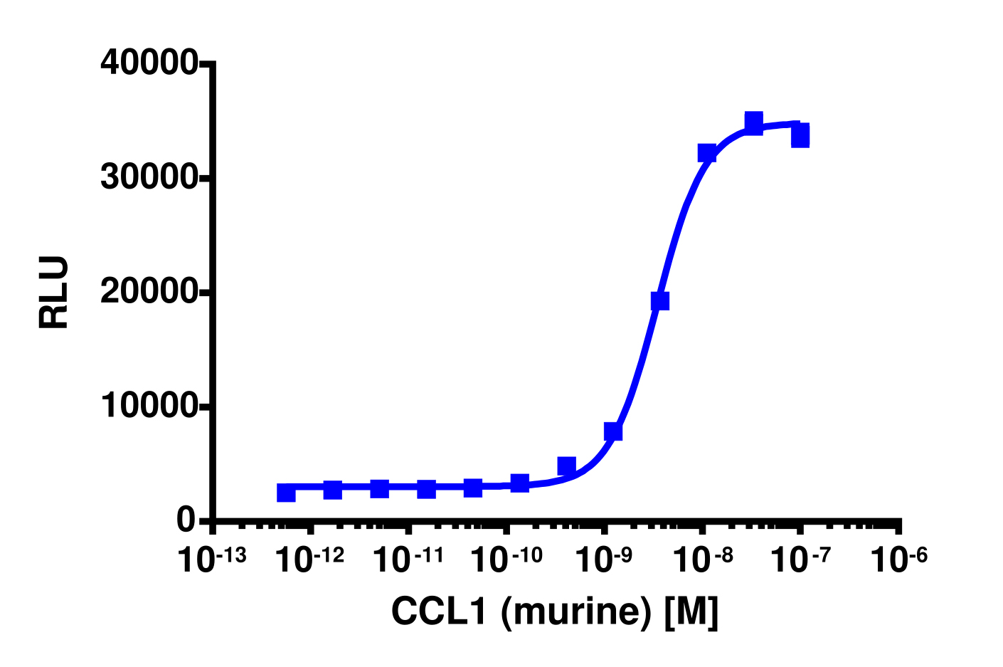 PathHunter® Mouse CCL1 (CCR8) β-Arrestin Cell-Based Assay Kit (CHO-K1)
