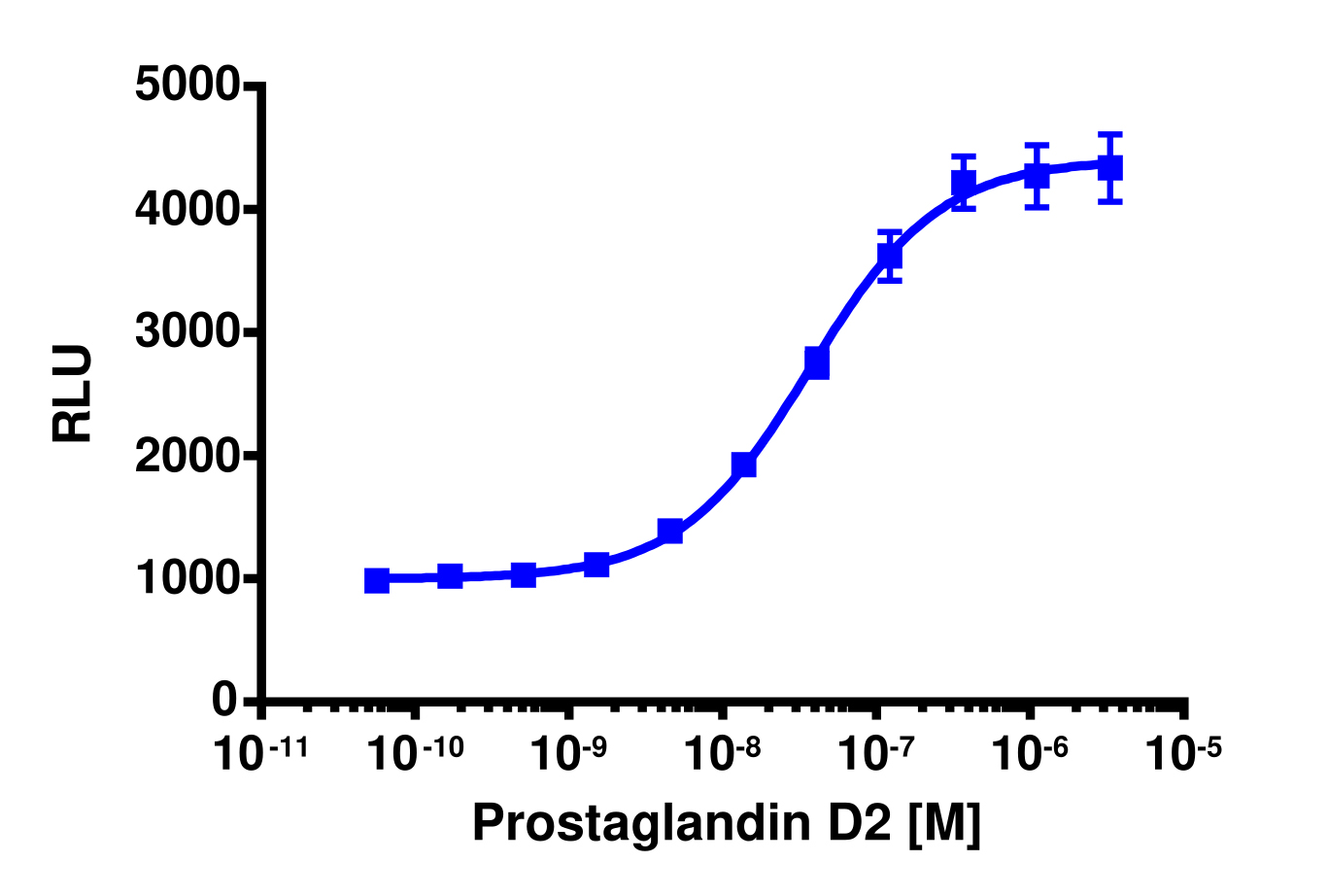 PathHunter® Human CRTH2 β-Arrestin Stable Cell Line Assay (U2OS)