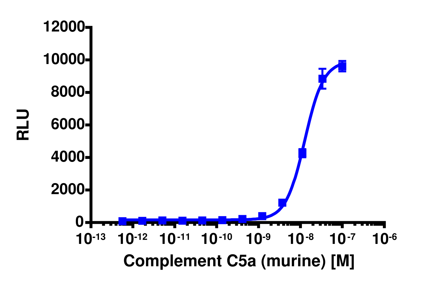 PathHunter® Mouse Complement C5a (C5AR1) β-Arrestin Stable Cell Line Assay (CHO-K1)