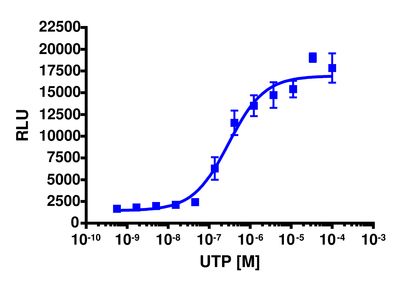 PathHunter® Human P2RY2 β-Arrestin Stable Cell Line Assay (U2OS)