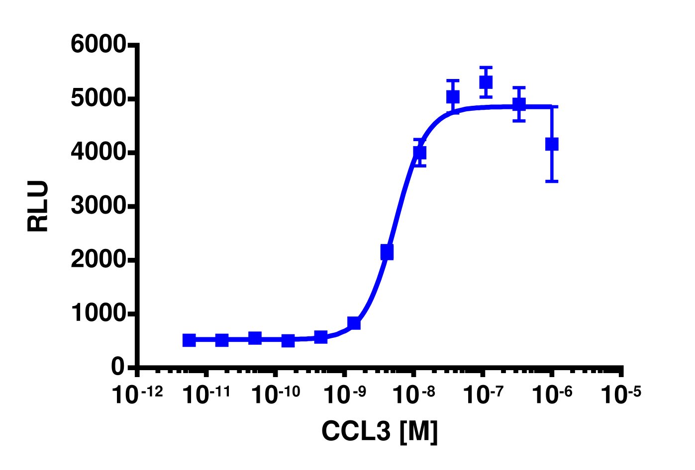 PathHunter® Human MIP-1 alpha (CCR1) Stable Cell Line Activated GPCR Internalization Assay (U2OS)