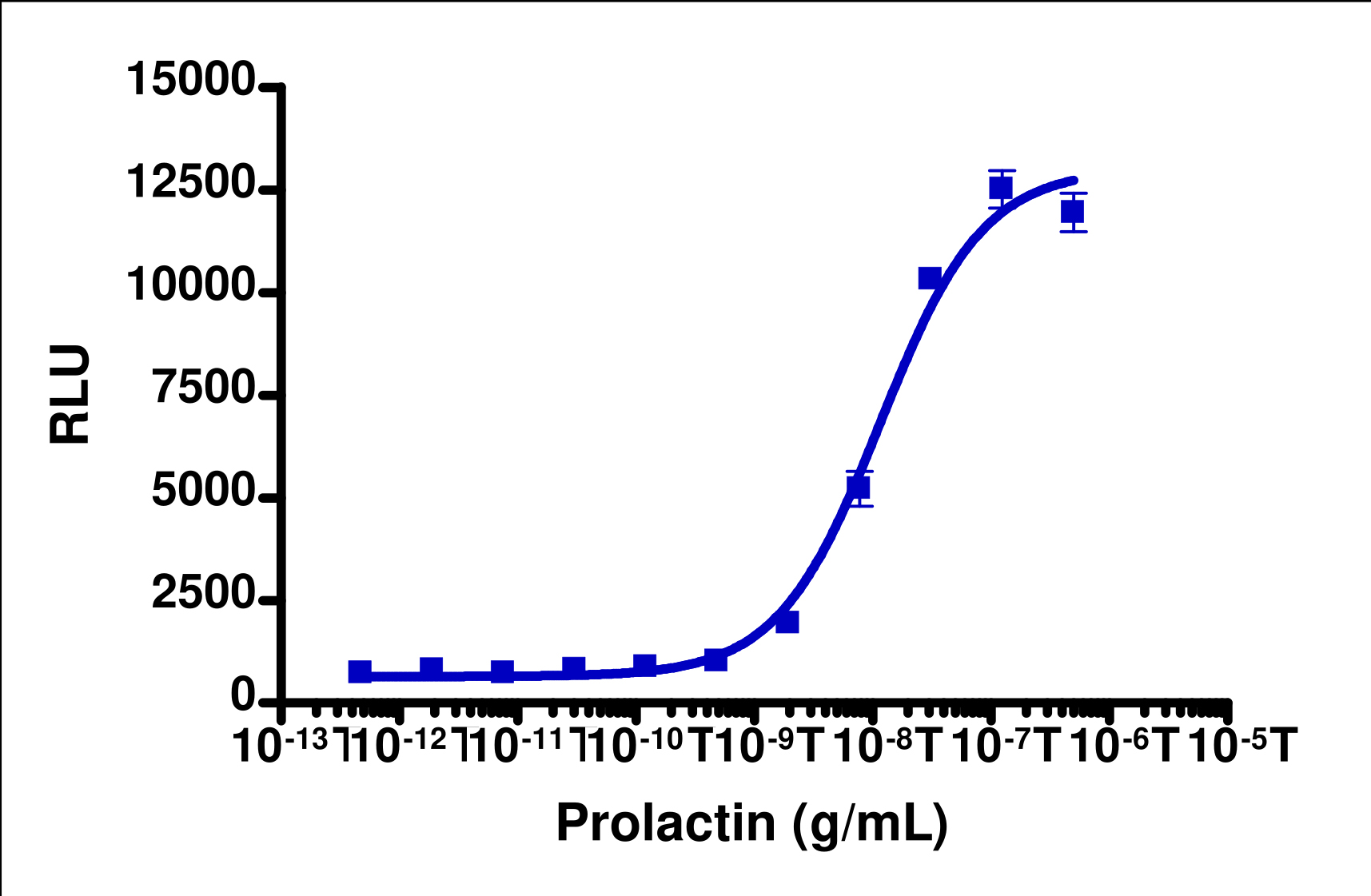 PathHunter® Human PRLR-JAK1 Stable Cell Line Functional Kinase Assay (U2OS)