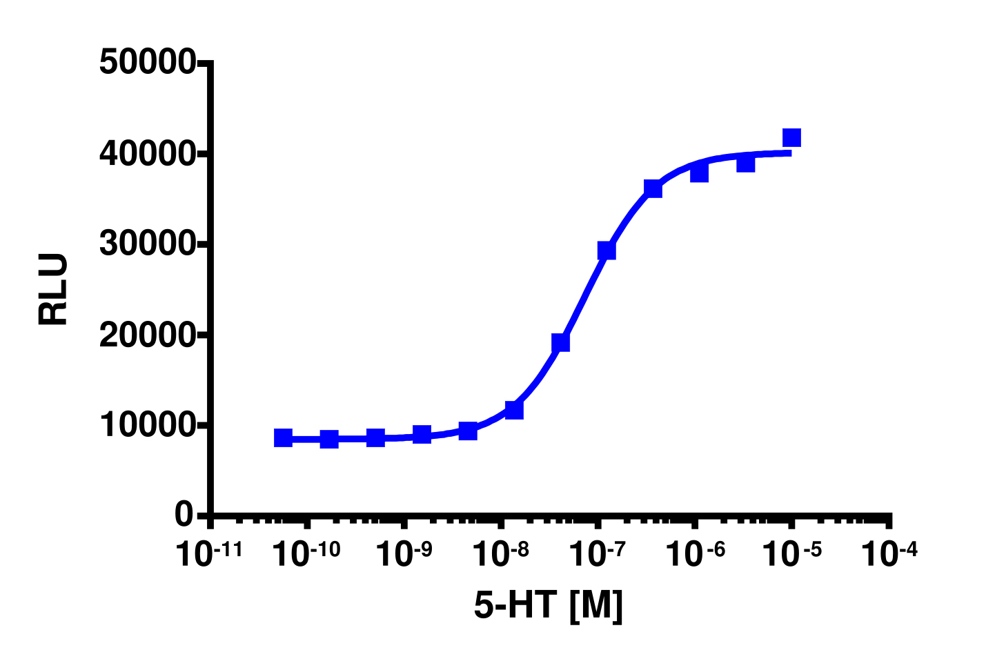 PathHunter® Human HTR1F (5-HT1F) β-Arrestin Stable Cell Line Assay (U2OS)