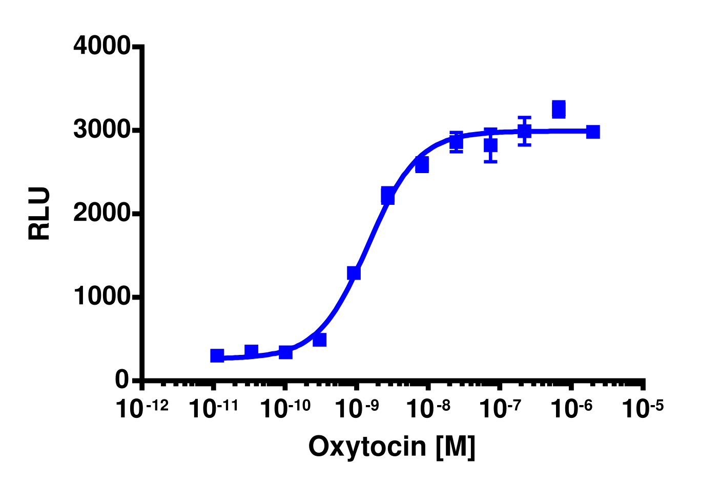 PathHunter® Human OXTR Stable Cell Line Activated GPCR Internalization Assay (U2OS)
