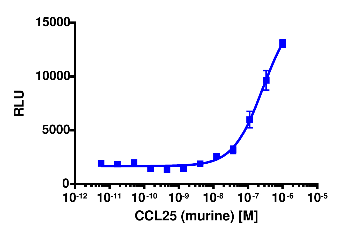 PathHunter® Mouse CCL25 (CCR9) β-Arrestin Stable Cell Line Assay (CHO-K1)