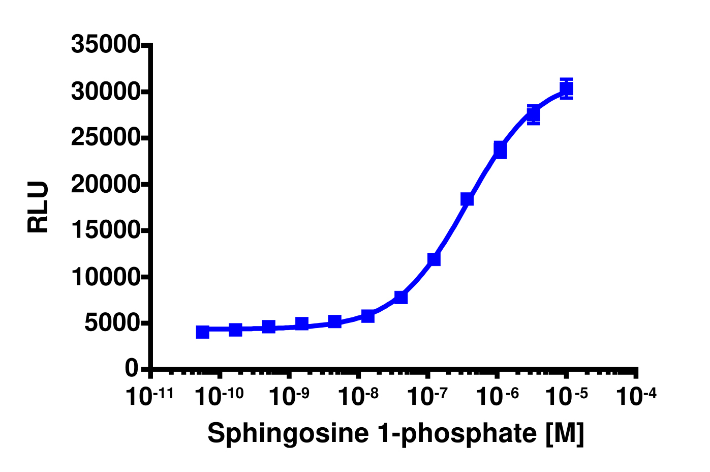 PathHunter® Human S1P2 (EDG5) Stable Cell Line Activated GPCR Internalization Assay (U2OS)