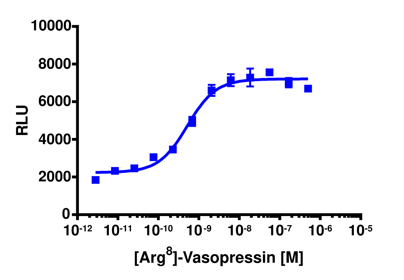 PathHunter® Human AVPR1A Stable Cell Line Total GPCR Internalization Assay (U2OS)