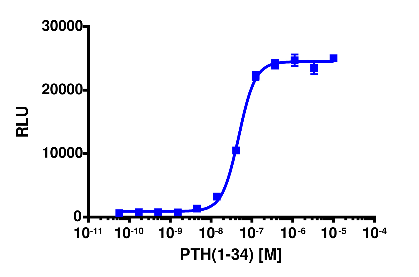 PathHunter® Human PTHR1 Stable Cell Line Activated GPCR Internalization Assay (U2OS)