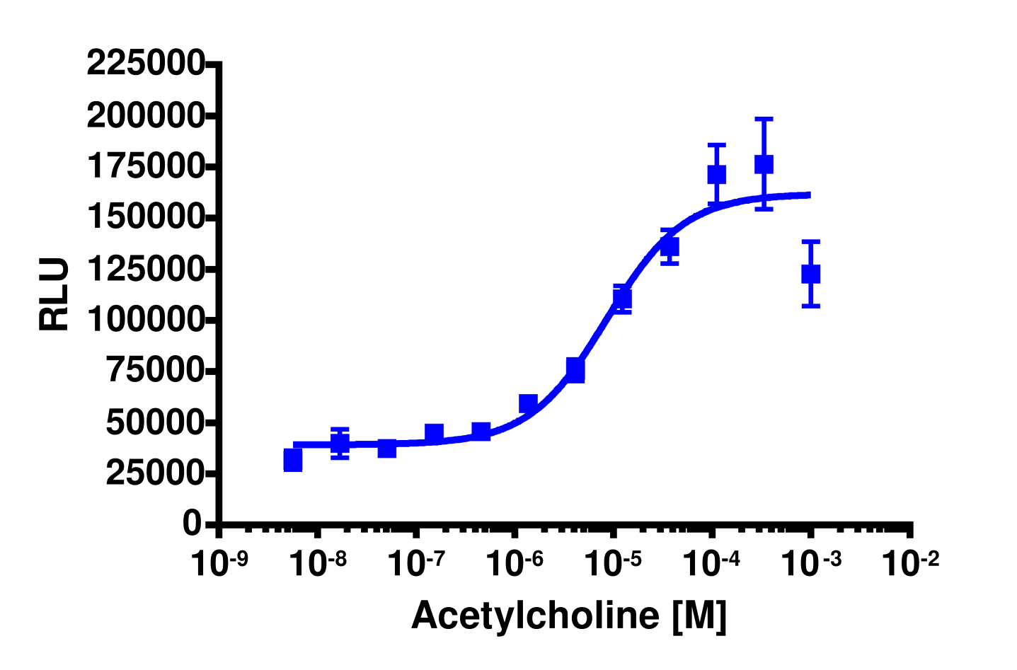 PathHunter® Human CHRM3 Stable Cell Line Total GPCR Internalization Assay (U2OS)