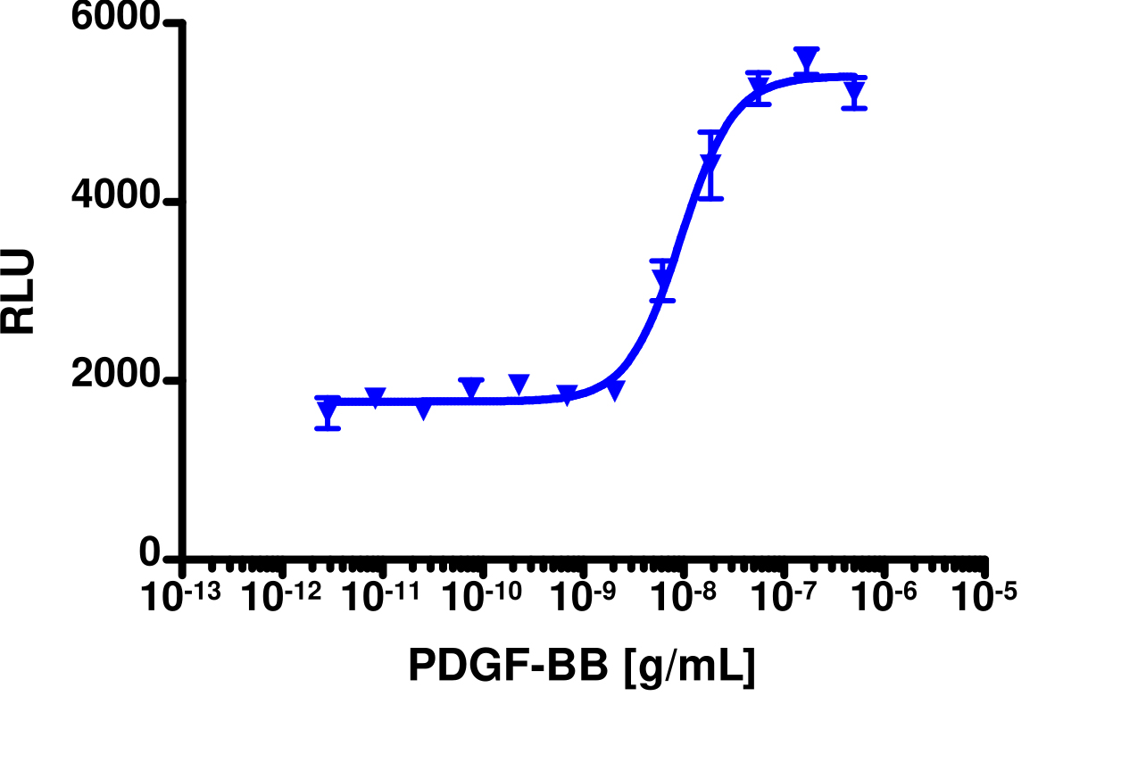 PathHunter® Human PDGFRa Stable Cell Line Functional Kinase Assay (U2OS)