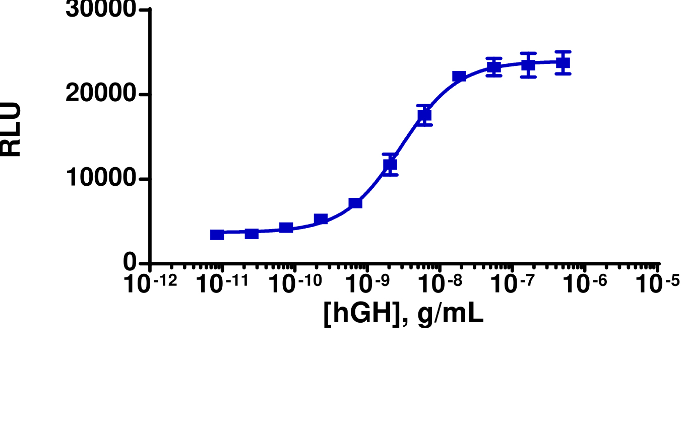PathHunter® Human GHR-JAK2 Stable Cell Line Functional Kinase Assay (U2OS)