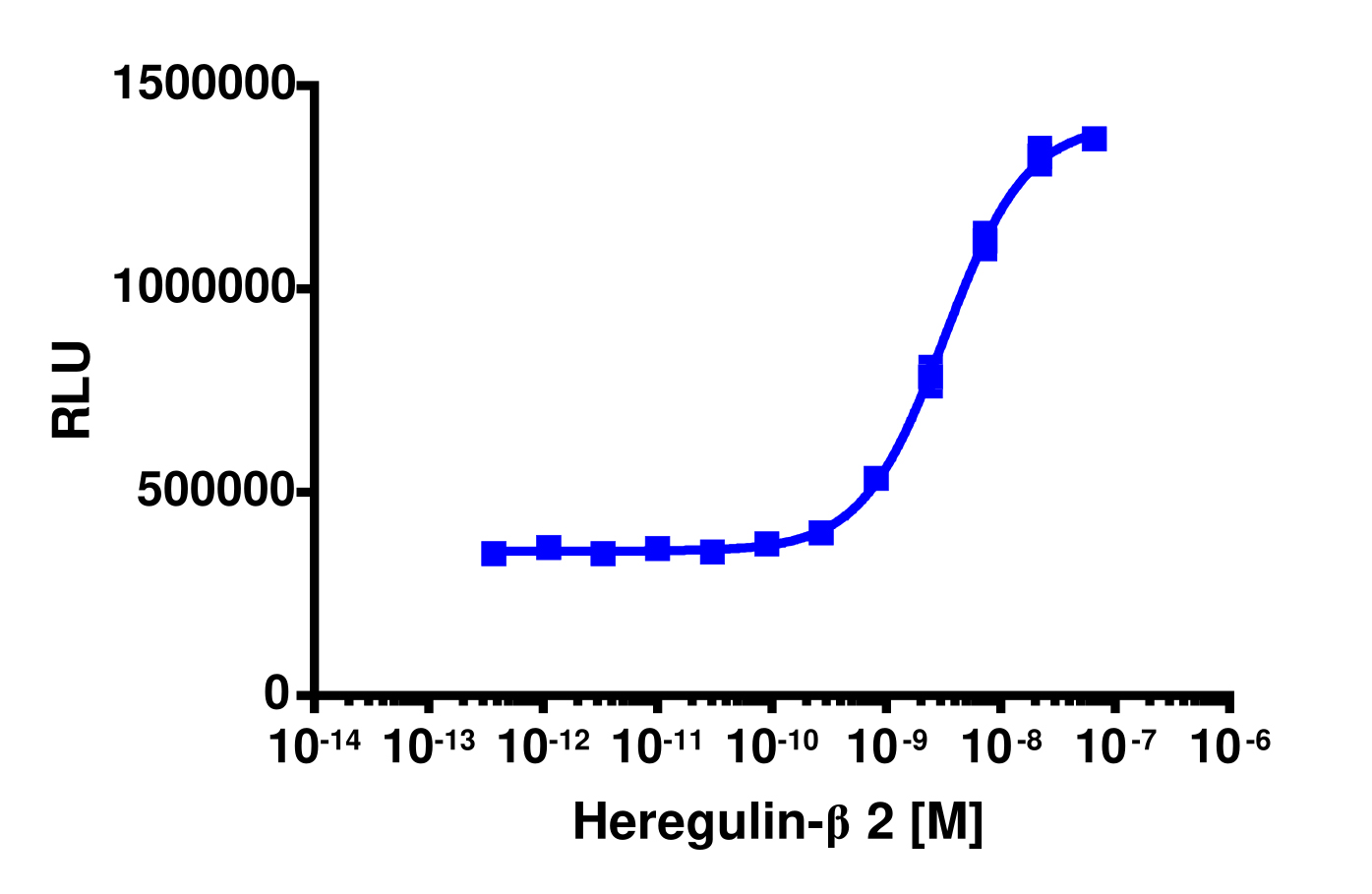 PathHunter® Human Heregulin beta 2 (ErbB4/ErbB4) Dimerization Cell-Based Assay Kit (U2OS)