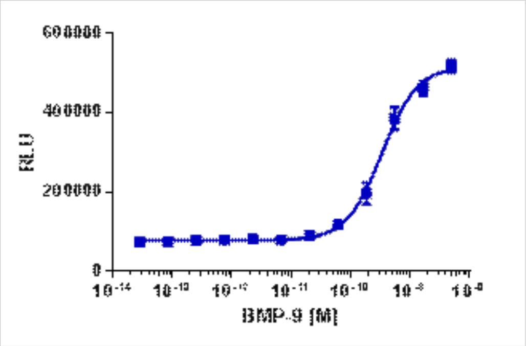 PathHunter® Human BMP-9 (ACVRL1/ACVR2B) Stable Cell Line Dimerization Assay (U2OS)
