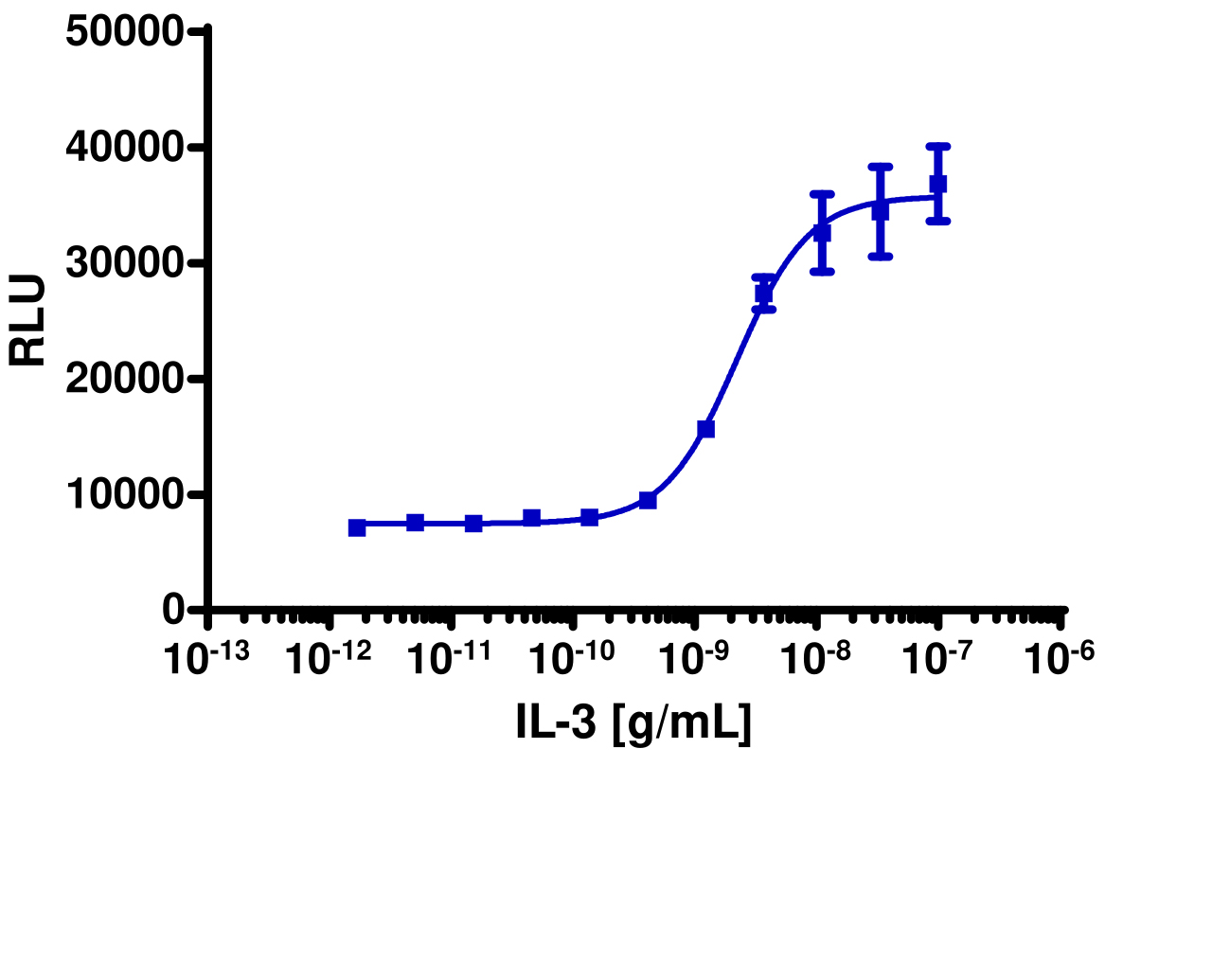 PathHunter® Human IL-3 (IL3RA/CD131) Stable Cell Line Dimerization Assay (HEK 293)