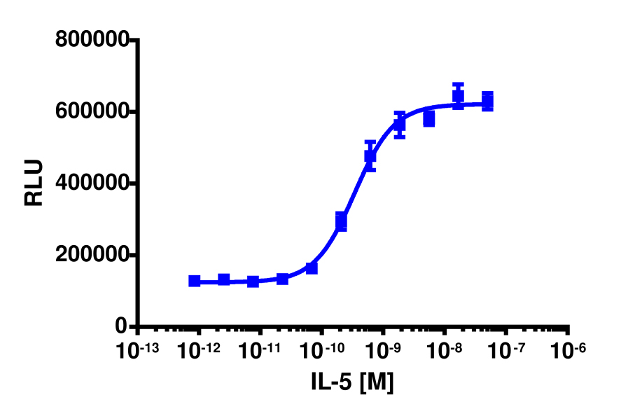 PathHunter® Human IL-5 (IL5RA/CSF2RB) Stable Cell Line Dimerization Assay (U2OS)