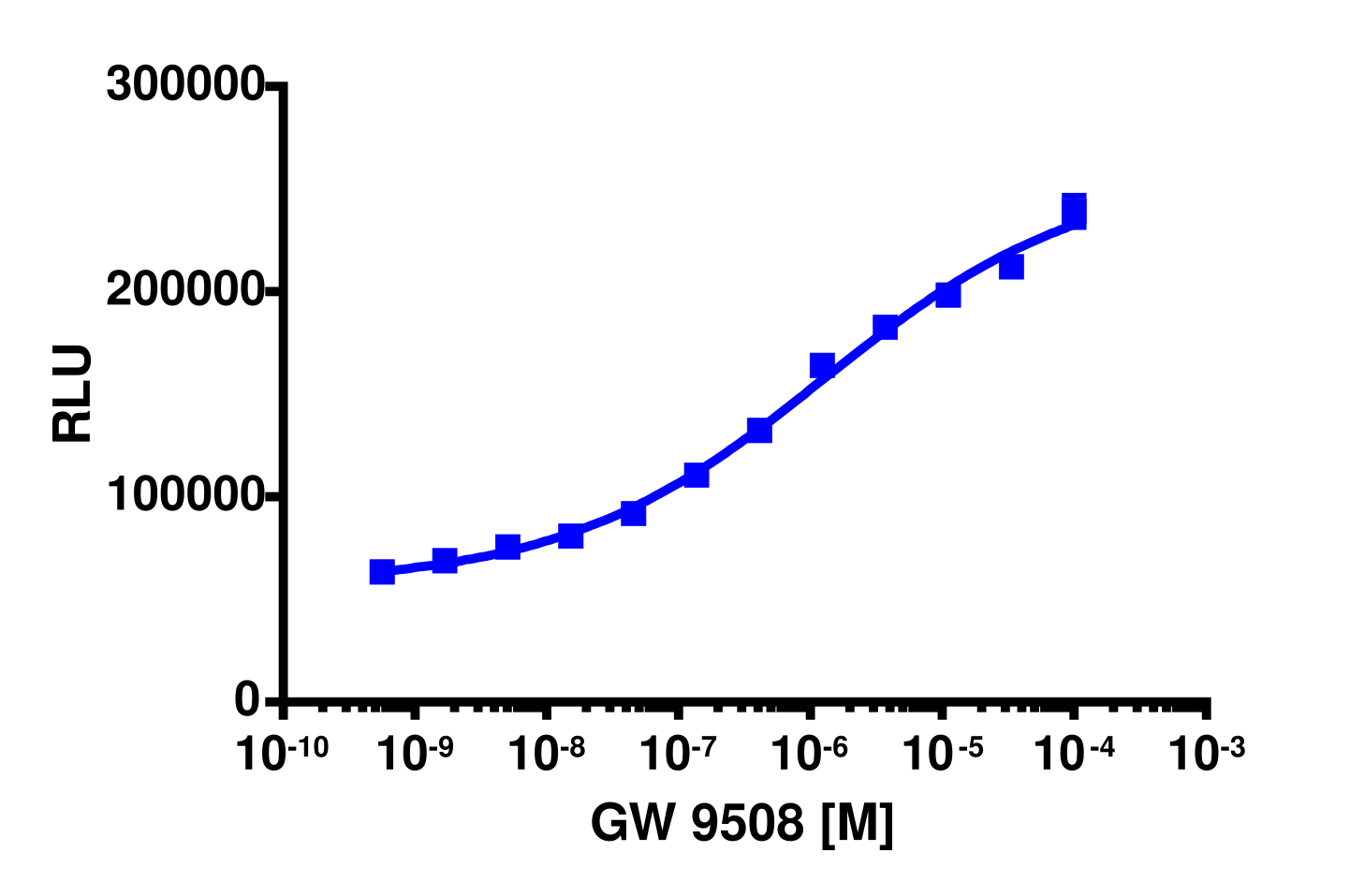 PathHunter® Rat FFAR1 (GPR40) β-Arrestin Stable Cell Line Assay (U2OS)