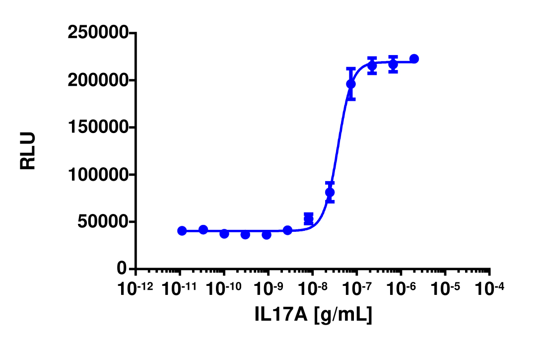 PathHunter® Human IL-17A (IL17RA/IL17RC) Stable Cell Line Dimerization Assay (U2OS)